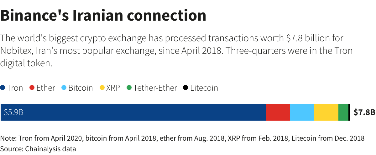 Crypto exchange Binance helped Iranian firms trade $8 billion despite  sanctions | Reuters