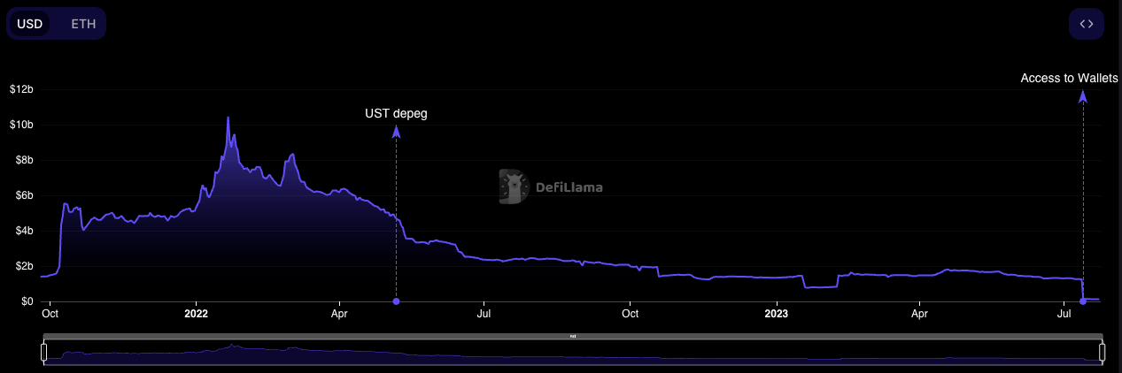 A TVL chart of Multchain. Source: DeFiLlama