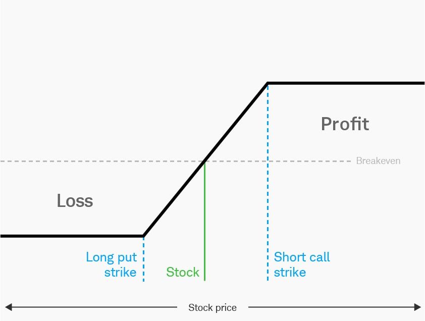 What Are Options Collars? | Charles Schwab