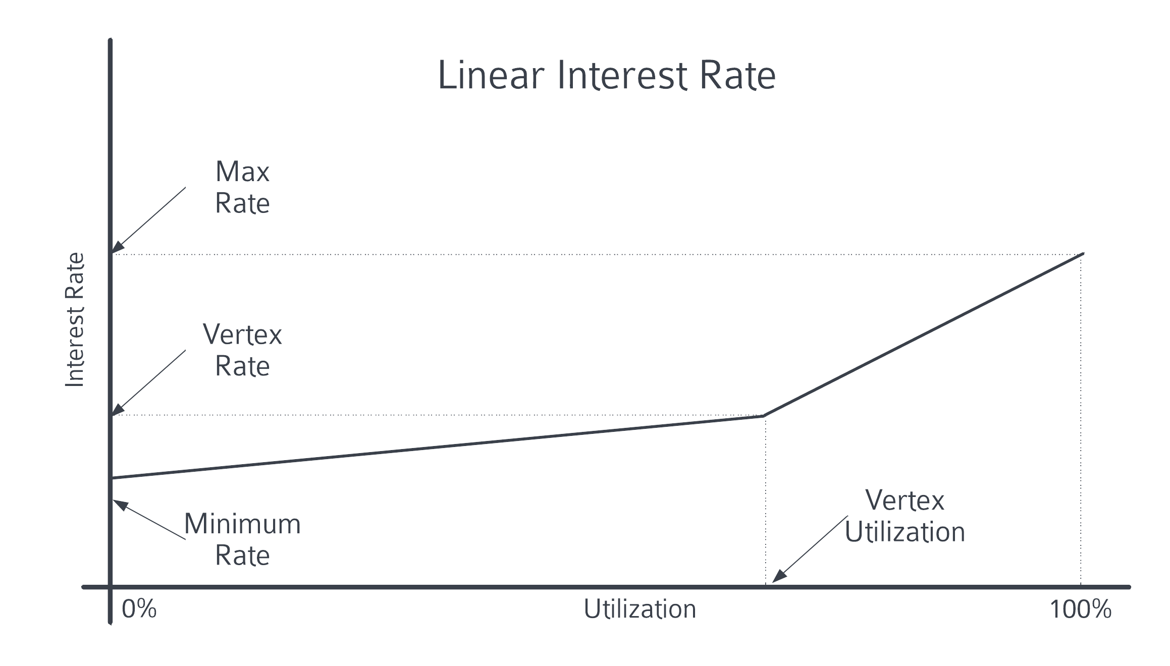 Interest Rates - Frax Finance ¤